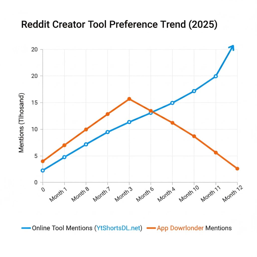 Reddit Creator Tool Preference Trend (2025) Line Chart