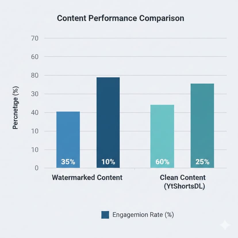 Bar chart showing higher engagement rates for clean YouTube Shorts repurposed on TikTok and Instagram Reels compared to watermarked videos
