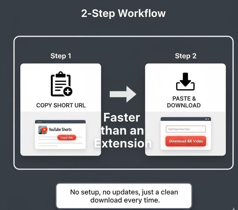 Simple diagram illustrating the smooth, two-step Copy and Paste workflow for the browser-based downloader, which is faster than using an extension.