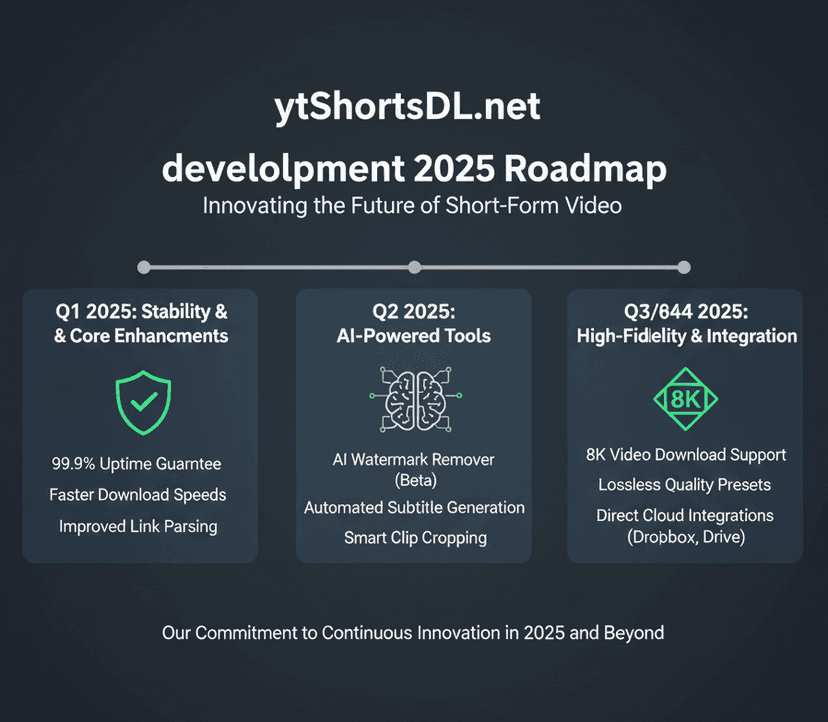Infographic detailing the YtShortsDL.net 2025 roadmap, including planned updates for 8K video support and new AI features.