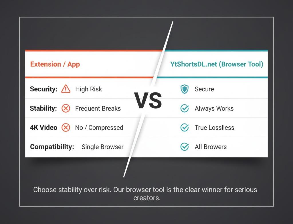 Side-by-side comparison table showing superior security, stability, and 4K support for the YtShortsDL online downloader versus a standard Chrome extension.