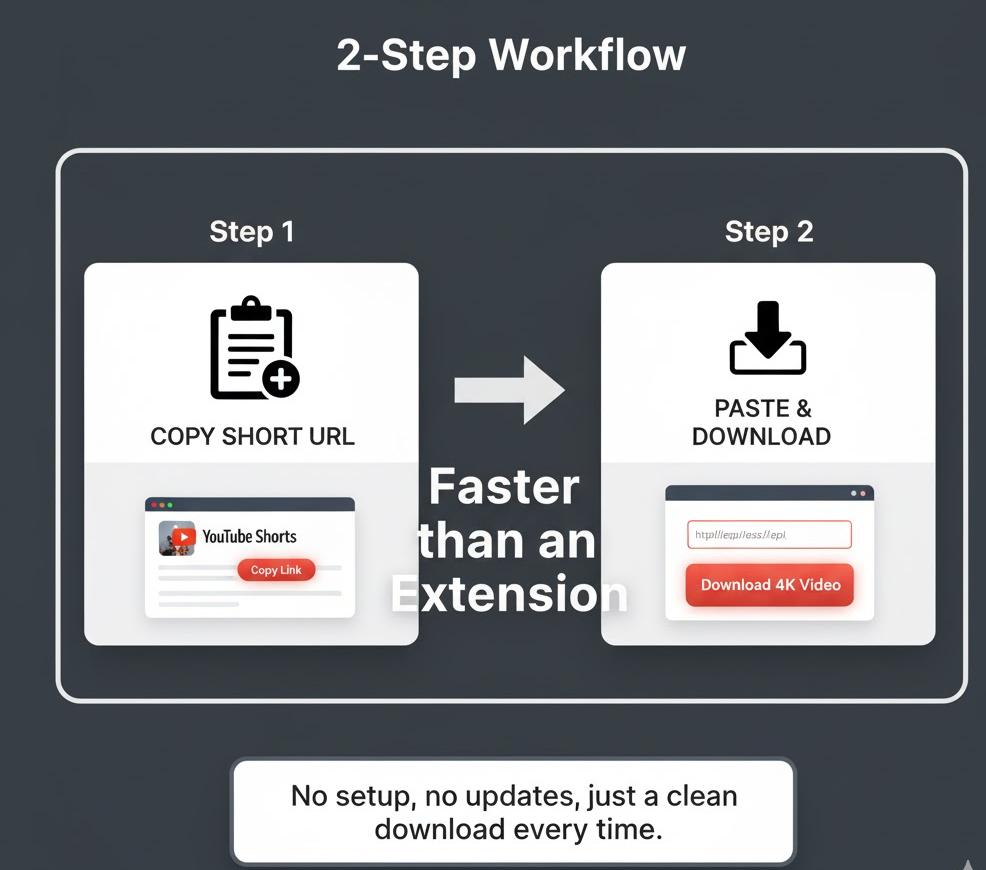 Simple diagram illustrating the smooth, two-step Copy and Paste workflow for the browser-based downloader, which is faster than using an extension.