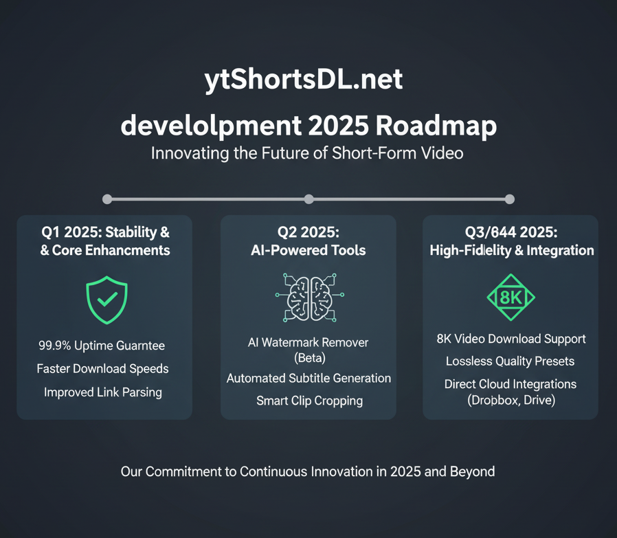 Infographic detailing the YtShortsDL.net 2025 roadmap, including planned updates for 8K video support and new AI features.